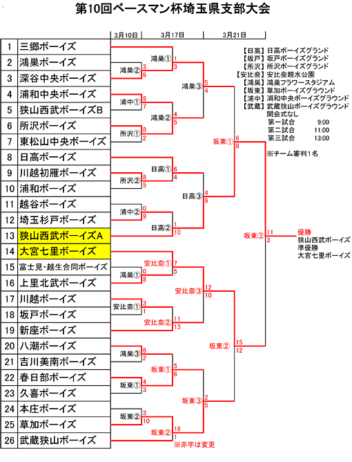 第10回ベースマン杯埼玉県支部大会結果